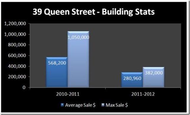 39 Queen Sales Stats