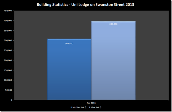 uni lodge swanston 2013