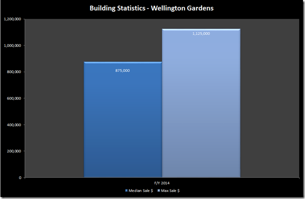 wellington gardens 2014