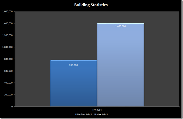 building stat - 1 powlett