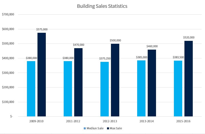 250-elizabeth-street-sale-statistics