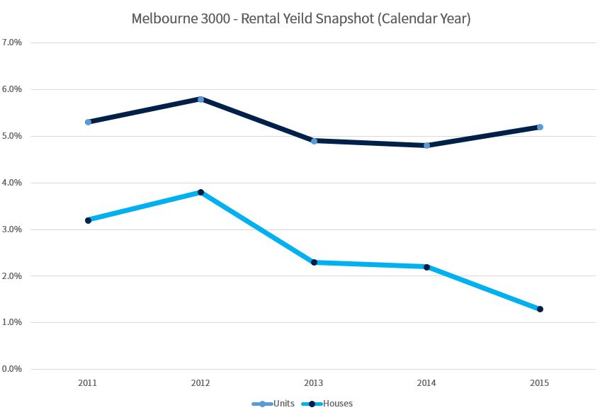 melbourne-rental-yeild